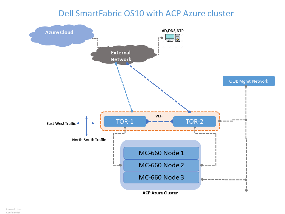 This graphic illustrates a fully converged topology case of ACP Azure 2 port